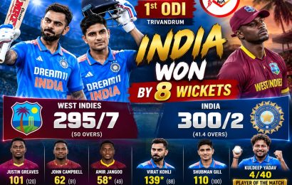 ಭಾರತಕ್ಕೆ ಭರ್ಜರಿ ಗೆಲುವು: ವೆಸ್ಟ್ ಇಂಡೀಸ್ ವಿರುದ್ಧ 8 ವಿಕೆಟ್ ಜಯ
