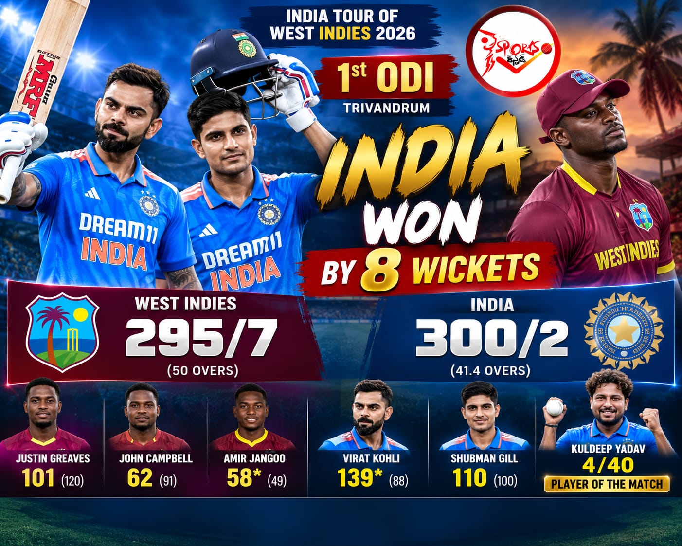 ಭಾರತಕ್ಕೆ ಭರ್ಜರಿ ಗೆಲುವು: ವೆಸ್ಟ್ ಇಂಡೀಸ್ ವಿರುದ್ಧ 8 ವಿಕೆಟ್ ಜಯ